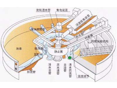 点击查看详细信息<br>标题：溶气气浮机 阅读次数：2290